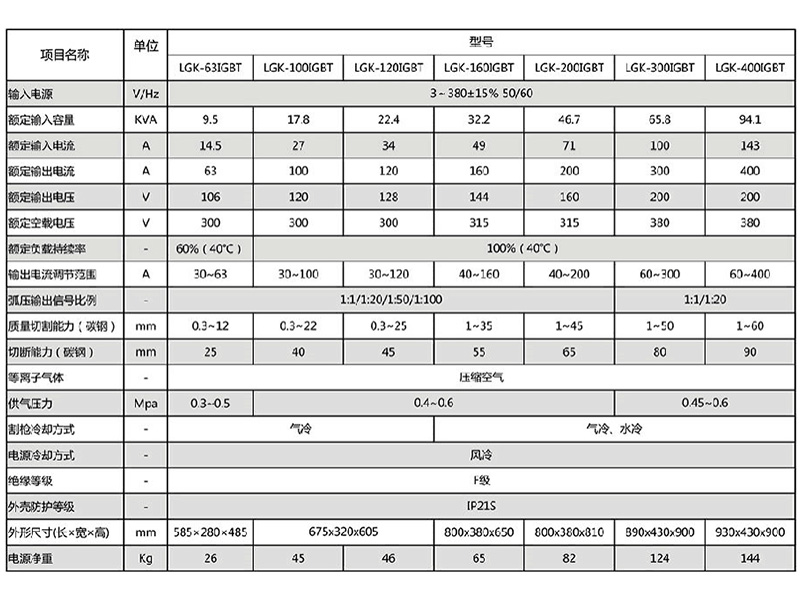 1. 預(yù)置電流功能，準(zhǔn)確預(yù)置切割電流，無極可調(diào)，使用不同厚度工作。 2. 外特性和動特性顯著優(yōu)于漏抗式切割機(jī)，引弧成功率高，電弧挺度好，切口光潔，工藝性能優(yōu)良。 3. 切割起弧時具有電流緩升功能，可有效延長電極及噴嘴的使用壽命。 4. 切割電流非常穩(wěn)定，10%內(nèi)網(wǎng)壓波動對切割電流沒有影響。 5. 高負(fù)載持續(xù)率，在較大電流下切割，可以長時間不停機(jī)工作。 6. 采用非接觸起弧方式，瞬間引弧性能優(yōu)越，引弧電弧強，可方便對 7. 可對未經(jīng)處理的帶有銹跡油漆的金屬進(jìn)行切割。 8. 環(huán)境污染小，比火焰切割機(jī)更為經(jīng)濟(jì)、有效、環(huán)保。 9. 完善的保護(hù)系統(tǒng)：過流、過熱、過載保護(hù)，確保設(shè)備可靠工作。
